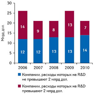  Количество препаратов, одобренных FDA, в разрезе объема расходов компаний на R&D-сегмент своего бизнеса