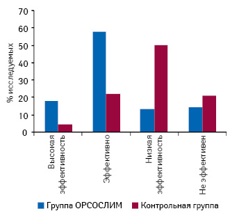  Сравнительные результаты употребления комплекса ОРСОСЛИМ через 28 дней (Харченко Н.В., 2011)
