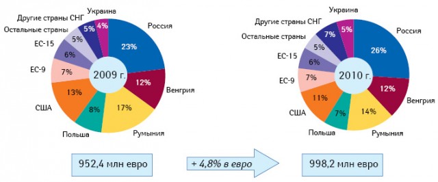 Анализ продаж группы «Рихтер Гедеон» в географическом разрезе (2009–2010 гг.)