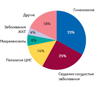  Распределение препаратов «Рихтер Гедеон» по 