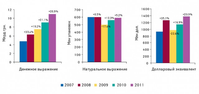 Динамика объема аптечных продаж лекарственных средств в денежном и натуральном выражении, а также долларовом эквиваленте по итогам I полугодия 2007–2011 гг. с указанием темпов прироста/убыли по сравнению с аналогичным периодом предыдущего года