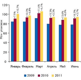 Динамика аптечных продаж лекарственных средств в натуральном выражении в январе–июне 2009–2011 гг. с указанием темпов прироста по сравнению с аналогичным периодом предыдущего года