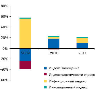 Индикаторы прироста/убыли объема аптечных продаж лекарственных средств в денежном выражении по итогам I полугодия 209–2011 гг. по сравнению с аналогичным периодом предыдущего года