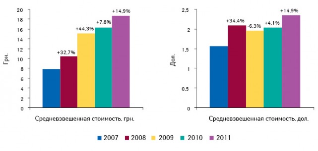 Динамика средневзвешенной стоимости 1 упаковки лекарственных средств на розничном рынке в национальной валюте и долларовом эквиваленте по итогам I полугодия 2007–2011 гг. с указанием темпов прироста/убыли по сравнению с аналогичным периодом предыдущего года