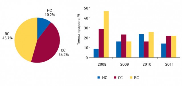 Структура аптечных продаж лекарственных средств в разрезе ценовых ниш в денежном выражении по итогам I полугодия 2011 г., а также темпы прироста розничных продаж в этих сегментах в денежном выражении по итогам I полугодия 2008–2011 гг. по сравнению с аналогичным периодом предыдущего года