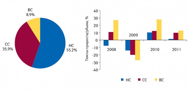 Структура аптечных продаж лекарственных средств в разрезе ценовых ниш в натуральном выражении по итогам I полугодия 2011 г., а также темпы прироста розничных продаж в этих сегментах в натуральном выражении по итогам I полугодия 2008–2011 гг. по сравнению с аналогичным периодом предыдущего года