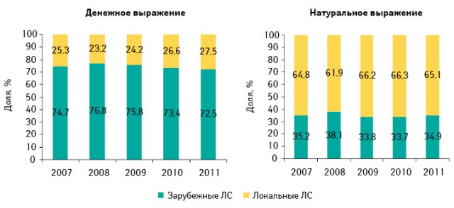 Структура аптечных продаж лекарственных средств в разрезе локального и зарубежного производства в денежном и натуральном выражении по итогам I полугодия 2007–2011 гг.