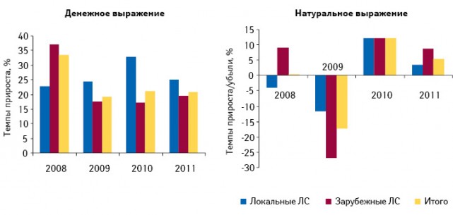 Темпы прироста/убыли объема аптечных продаж лекарственных средств локального и зарубежного производства в денежном и натуральном выражении по итогам I полугодия 2008–2011 гг. по сравнению с аналогичным периодом предыдущего года