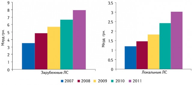Динамика аптечных продаж лекарственных средств зарубежного и локального производства в национальной валюте по итогам I полугодия 2007–2011 гг.