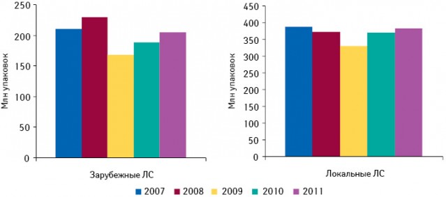 Динамика аптечных продаж лекарственных средств зарубежного и локального производства в натуральном выражении по итогам I полугодия 2007–2011 гг.