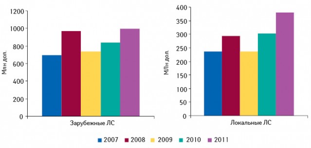 Динамика аптечных продаж лекарственных средств зарубежного и локального производства в долларовом эквиваленте по итогам 1 полугодия 2007–2011 гг.