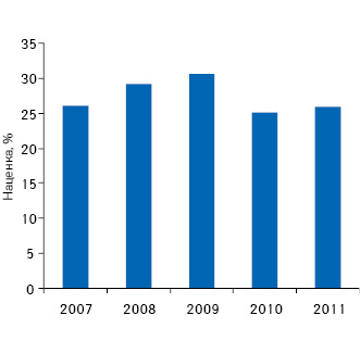 Динамика розничной торговой наценки на украинско­м рынке лекарственных средств по итогам 1 полугодия 2007–2011 гг.