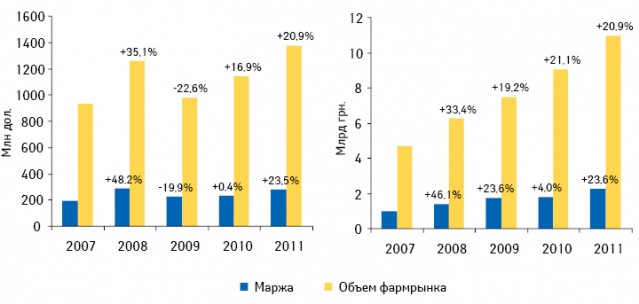 Динамика объема розничной реализации лекарственных средств и валовой маржи аптечных учреждений в национальной валюте и долларовом эквиваленте в 1 полугодии 2007 —2011 г.