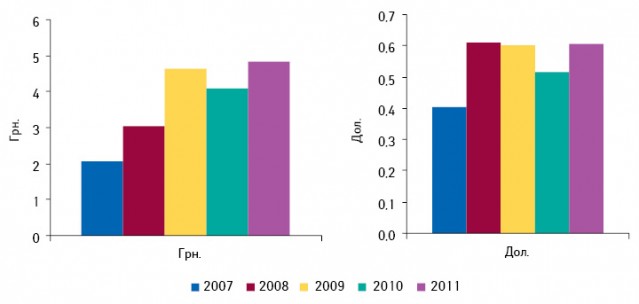 Средняя аптечная маржа от реализации 1 упаковки лекарственных средств в национальной валюте и долларовом эквиваленте по итогам 1 полугодия 2007–2011 г.