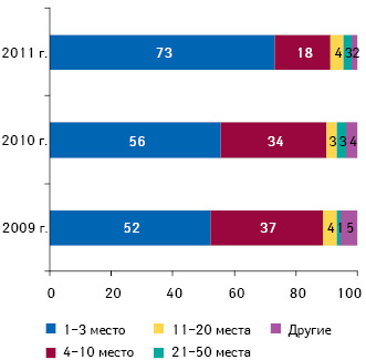 Распределение дистрибьюторов согласно их позиций в рейтинге по объему поставок лекарственных средств в денежном выражении по итогам 1 полугодия 2011 г. с указанием их долевого участия в рынке по итогам 1 полугодия 2009–2010 г.