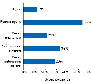 Факторы, которые влияют на выбор препарата в аптеке