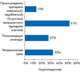 Причины, которые приводят к изменению первоначального запроса и согласию на замену