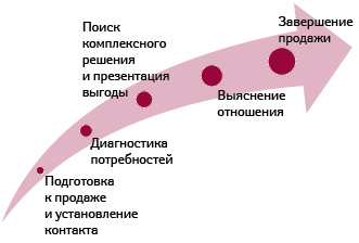  Основные этапы процесса успешной продажи