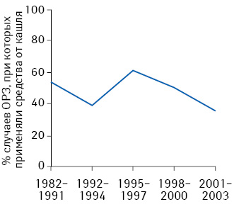 Частота применения средств для лечения кашля при ОРЗ в развивающихся странах и странах с переходной экономикой (1982–2003 гг.) 
