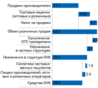 Источники финансирования и распределение затрат на приобретение лекарственных средств для амбулаторного лечения в Германии в 2009 г. (The Pharmaceutical Market, 