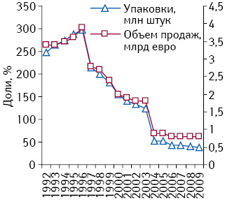 Уменьшение объемов продаж препаратов со спорной эффективностью в натуральном (млн упаковок) и денежном выражении (млрд евро) в Германии в 1992–2009 гг.