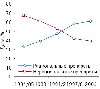 Доли рациональных и нерациональных лекарственных средств производства Германии на рынках стран третьего мира («Data and Fact 2004 German drugs in the Third World»)