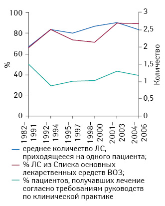 Потребление лекарственных средств (ЛС) для оказания первичной медицинской помощи в развиваю­щихся странах и странах с переходной экономикой (1982–2006 гг.) 