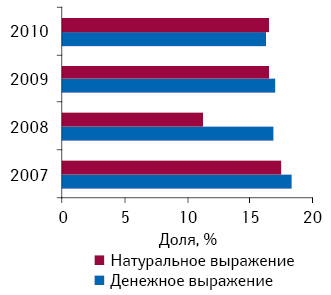 Доли основных лекарственных средств в общем объеме рынка Украины (аптечные продажи и государственные закупки) в 2007–2010 гг.