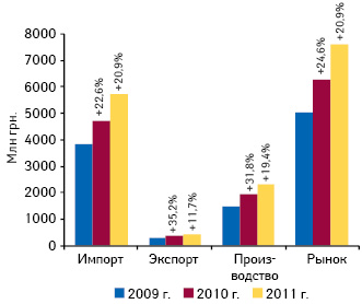  Объем фармацевтического рынка в разрезе его составляющих в ценах производителя по итогам января–апреля 2009–2011 гг. с указанием темпов прироста/убыли по сравнению с аналогичным периодом предыдущего года