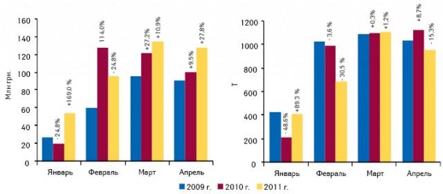  Объем экспорта готовых лекарственных средств из Украины в денежном и натуральном выражении по итогам января–апреля 2009–2011 гг. с указанием темпов прироста/убыли по сравнению с аналогичным периодом предыдущего года