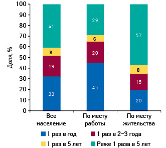  Регулярность диспансеризации/полного обследования (среди населения старше 16 лет)