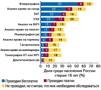  Использование методов диагностики за последние 12 мес