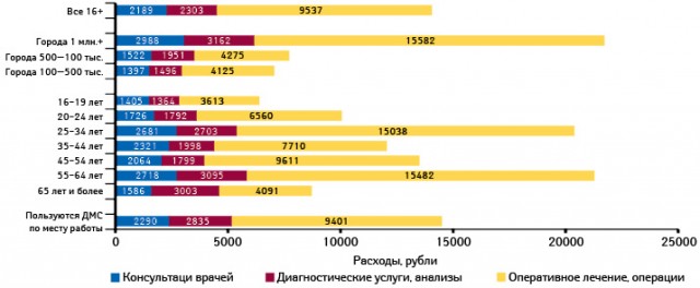  Расходы на медицинские услуги за 12 мес (рубли)