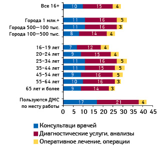  Доля оплативших соответствующий вид медицинских услуг