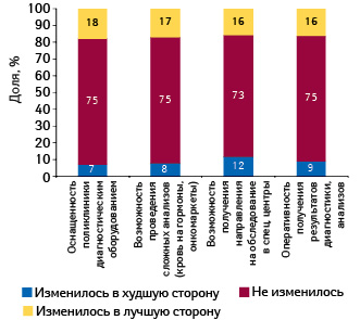  Как изменилась ситуация с доступностью для различных методов диагностики в рамках программы ОМС