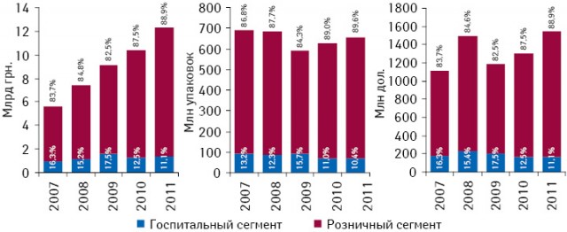 Динамика украинского рынка лекарственных средств в разрезе розничного и госпитального сегмента в денежном и натуральном выражении, а также долларовом эквиваленте по итогам I полугодия 2007–2011 гг. с указанием долевого участия сегментов