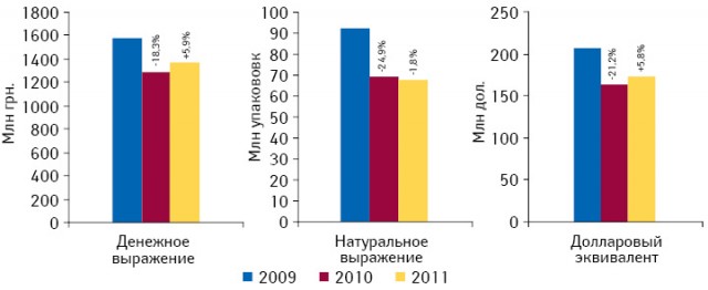 Объем госпитальных закупок лекарственных средств в денежном и натуральном выражении, а также долларовом эквиваленте по итогам I полугодия 2009–2011 гг. с указанием темпов прироста/убыли по сравнению с аналогичным периодом предыдущего года