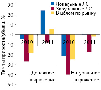 Темпы прироста/убыли объема госпитальных закупок лекарственных средств локального и зарубежного производства, а также в целом по рынку в денежном и натуральном выражении по итогам I полугодия 2010–2011 гг. по сравнению с аналогичным периодом предыдущего года 