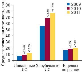 Средневзвешенная стоимость 1 упаковки лекарственных средств локального и зарубежного производства, а также в целом по рынку госпитальных закупок по итогам I полугодия 2009–2011 гг. с указанием темпов прироста по сравнению с аналогичным периодом предыдущего года