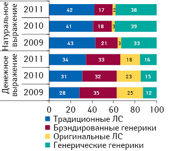 Структура госпитальных закупок лекарственных средств в разрезе их рыночного статуса в денежном и натуральном выражении по итогам I полугодия 2009–2011 гг.