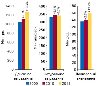  Объем аптечных продаж ИМН в денежном и натуральном выражении, а также долларовом эквиваленте по итогам января–июля 2009–2011 гг. с указанием темпов прироста/убыли по сравнению с аналогичным периодом предыдущего года