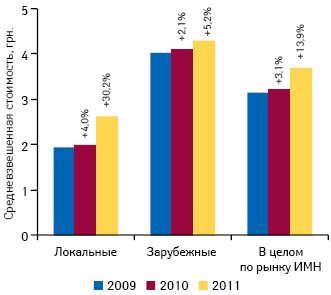  Средневзвешенная стоимость 1 упаковки ИМН локального и зарубежного производства, а также в целом по рынку по итогам января–июля 2009–2011 гг. с указанием темпов прироста по сравнению с аналогичным периодом предыдущего года