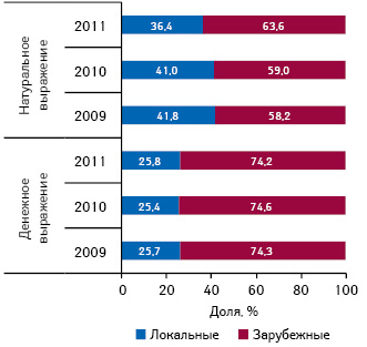  Структура аптечных продаж ИМН локального и зарубежного производства в денежном и натуральном выражении по итогам января–июля 2009–2011 гг.