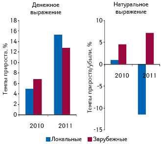  Темпы прироста/убыли объема аптечных продаж ИМН локального и зарубежного производства в денежном и натуральном выражении по итогам января–июля 2010–2011 гг. по сравнению с аналогичным периодом предыдущего года