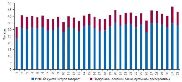  Динамика аптечных продаж ИМН в разрезе отдельных групп товаров в денежном выражении по итогам 1–32-й недели 2011 г.