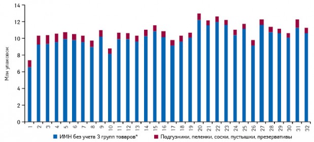  Динамика аптечных продаж ИМН в разрезе отдельных групп товаров в натуральном выражении по итогам 1–32-й недели 2011 г.
