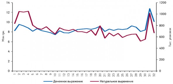  Динамика аптечных продаж подгузников, пеленок, сосок, пустышек и презервативов в денежном и натуральном выражении по итогам 1–32-й недели 2011 г.