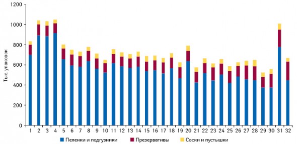  Структура аптечных продаж анализируемых групп ИМН в натуральном выражении по итогам 1–32-й недели 2011 г.