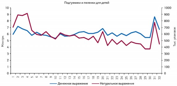  Динамика аптечных продаж подгузников и пеленок для детей в денежном и натуральном выражении по итогам 1–32-й недели 2011 г.