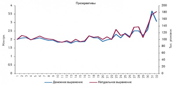  Динамика аптечных продаж презервативов в денежном и натуральном выражении по итогам 1–32-й недели 2011 г.